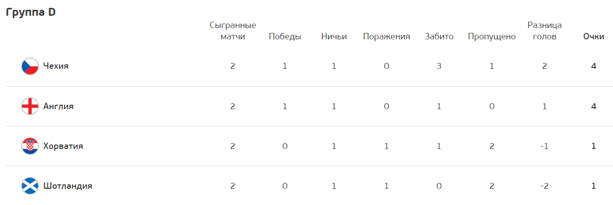 Победа испании на евро 2024 коэффициент. Евро-2020 турнирная таблица. Евро 2020 плей офф.