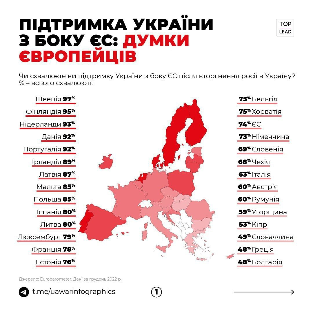 Почему большинство европейских стран не поддержали. Страны поддерживающие Украину. Сколько стран помогает Украине. Какие страны поддерживают Украину. Сколько стран поддерживают Украину.