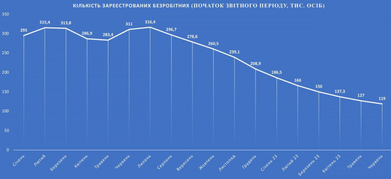 Проект по безработице в россии