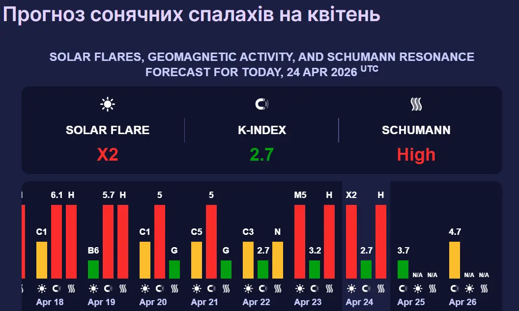 Магнитные бури 25–26 апреля: чего ждать в выходные