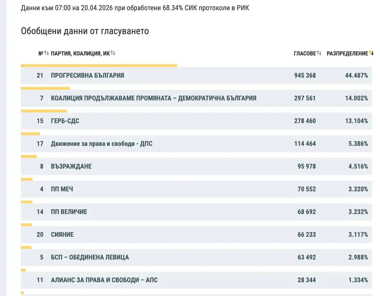 Кто лидирует на выборах в Болгарии 2026: предварительные итоги голосования