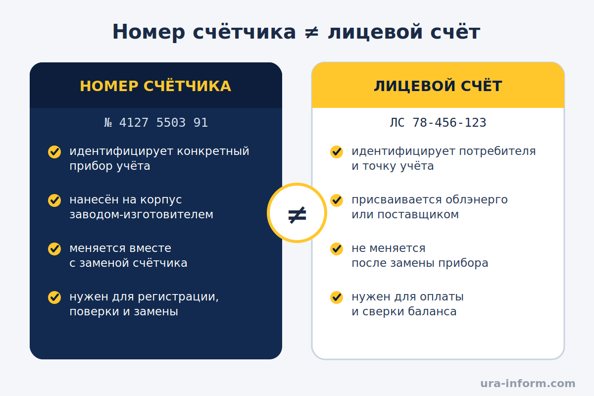 Номер счётчика и лицевой счёт — сравнение Сравнение: чем номер счётчика отличается от лицевого счёта